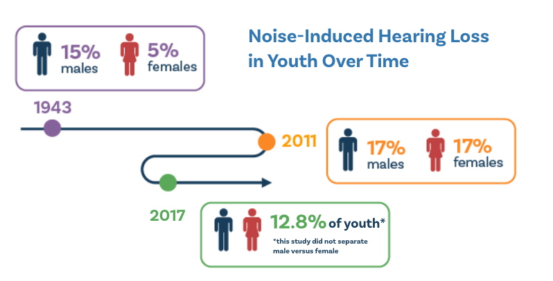 Noise induced hearing loss over time