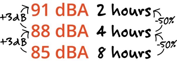 dBA increase vs exposure time