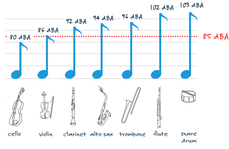 Instrument dBA level chart