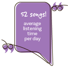 52 songs: avg listening time per day